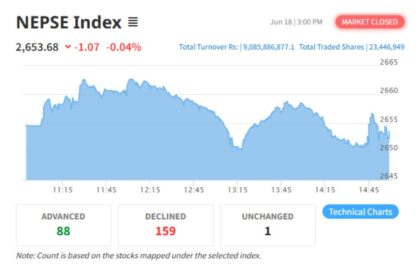 NEPSE Index Closes at 2,653.68 with Minor Dip on June 18