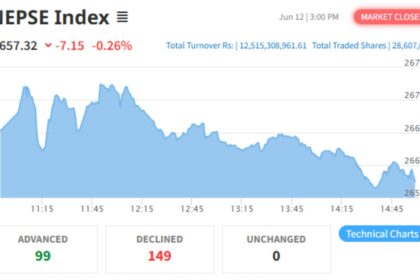 NEPSE Index Jun 12, 2025