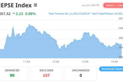 NEPSE Index Rises Slightly By 2 .13 Points Close at 2,657.52