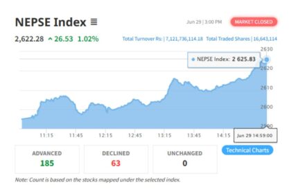 NEPSE Index of June 29