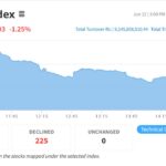 NEPSE Suffers Sharp Drop by 32.93 Points, Only 23 Stocks Advance