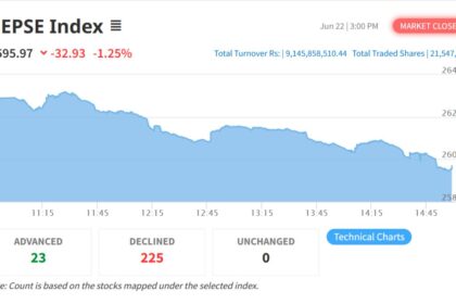 NEPSE Suffers Sharp Drop by 32.93 Points, Only 23 Stocks Advance