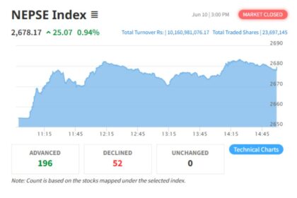 NEPSE index jumped by a significant 25.07 points, closing at 2678.