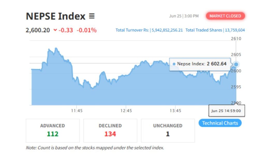 Nepse Index of june 25