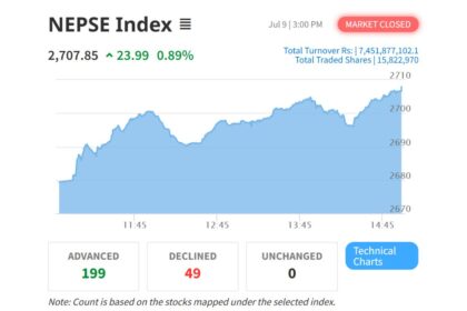 NEPSE Index Gains 23.99 Points; Turnover Crosses NPR 7.45 Billion