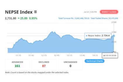 NEPSE Index on July 10