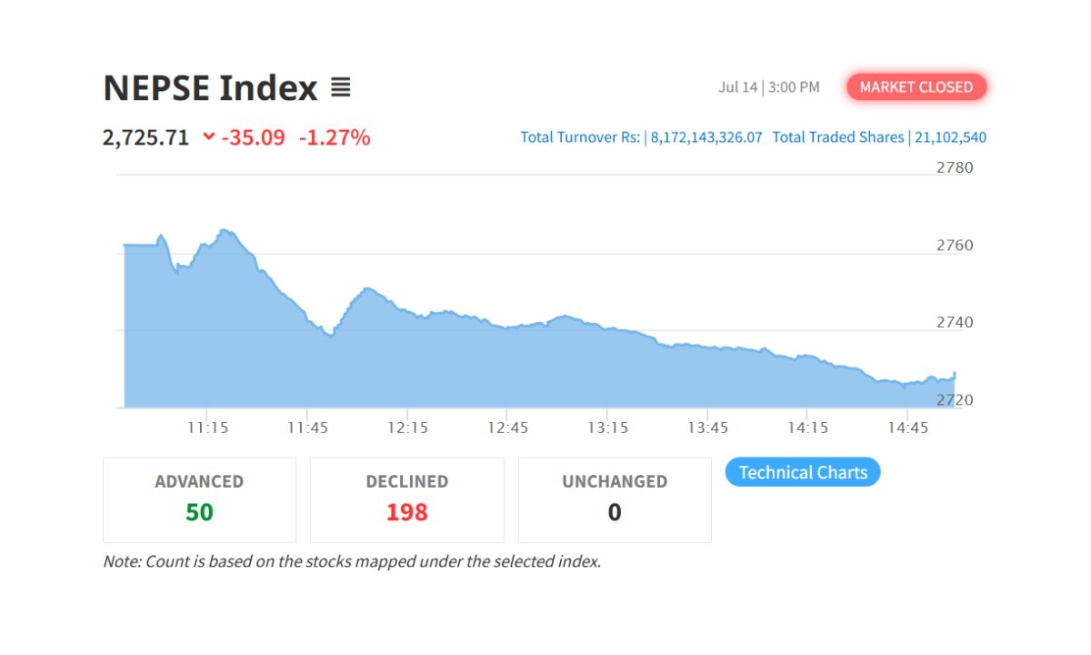 NEPSE Index on July 14
