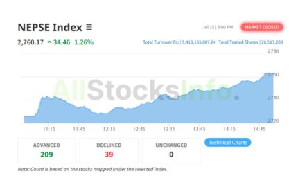 NEPSE Index on July 15