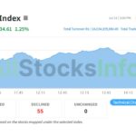NEPSE Index on July 16