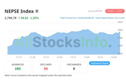 NEPSE Index on July 16