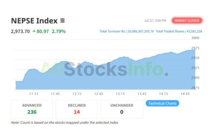 NEPSE Index on July 22