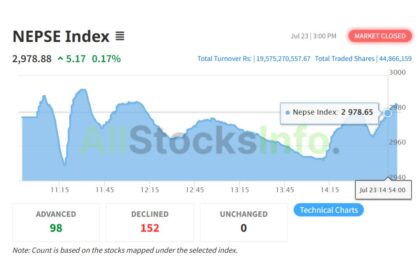 NEPSE Index on July 23