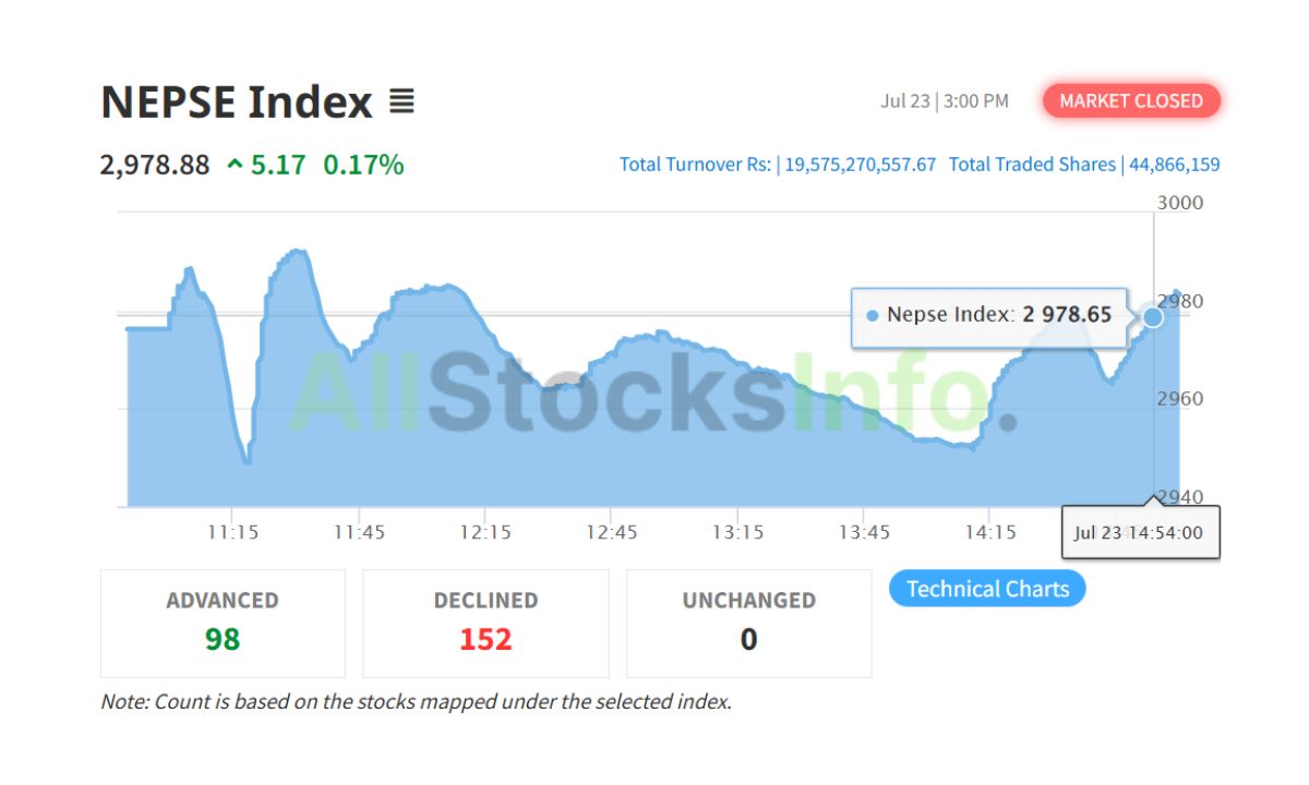 NEPSE Index on July 23