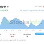 NEPSE Index on July 24