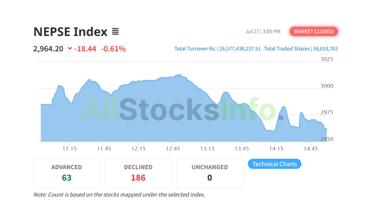 NEPSE Index on July 27