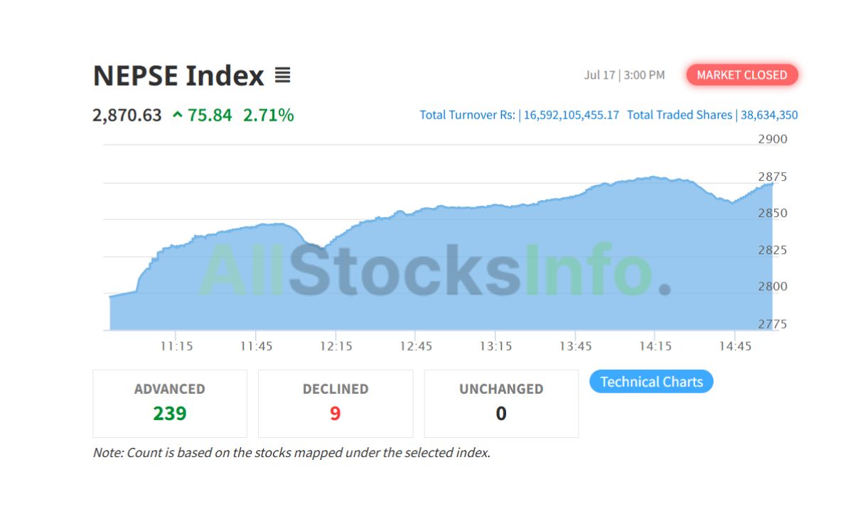 NEPSE Index on july 17