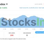 NEPSE closes slightly lower despite heavy turnover