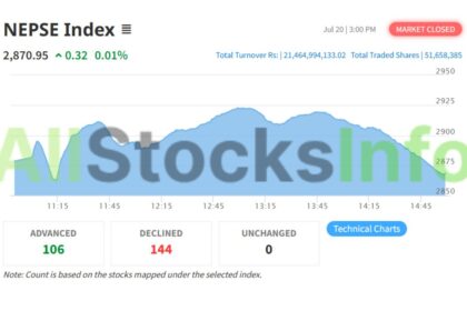 NEPSE closes slightly lower despite heavy turnover