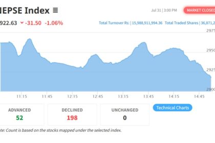 NEPSE falls for second day as investors cash out profits