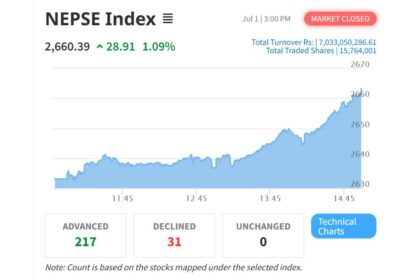 NEPSE index climbs above 2660 as market gains momentum