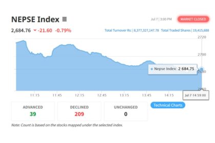 Nepse Index on July 7