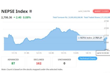 Nepse Index on july 6