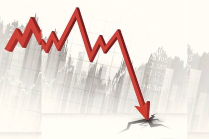 Why did the market drop sharply today despite its upward momentum?