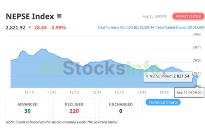 NEPSE Index on August 11