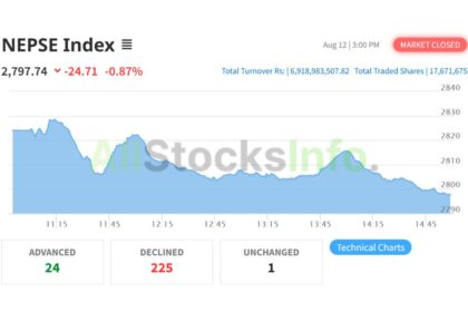 NEPSE Index on August 12