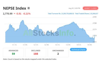 NEPSE Index on August 20