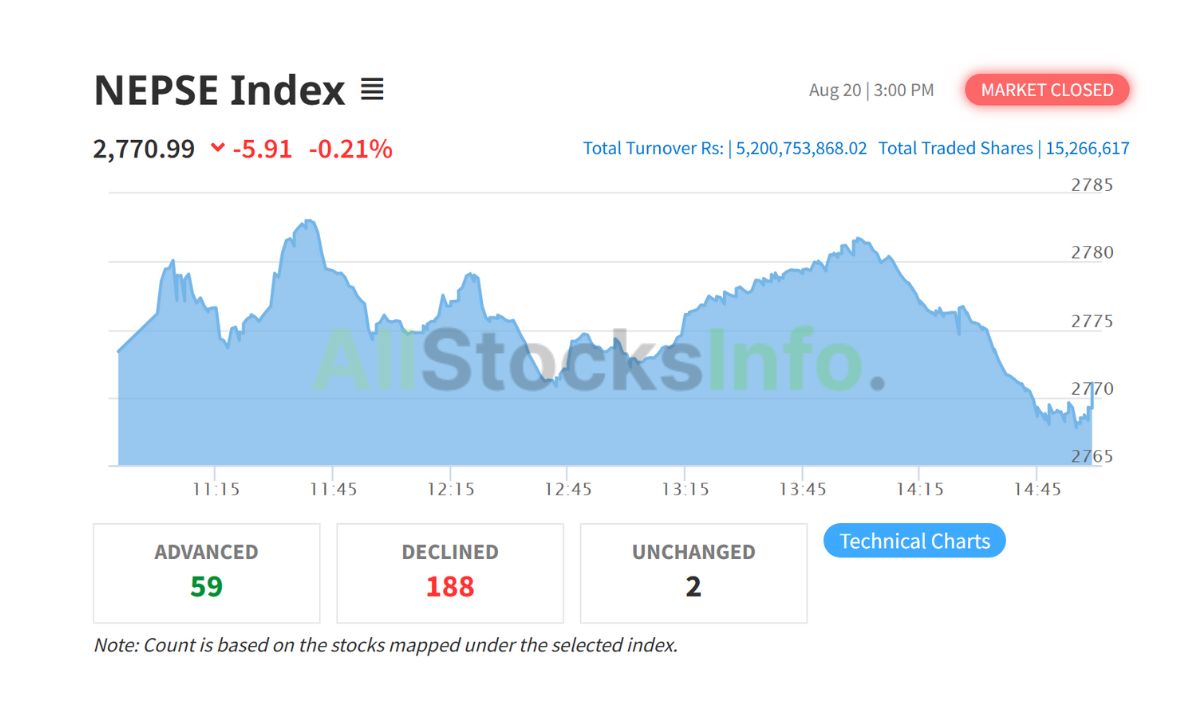 NEPSE Index on August 20