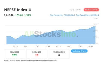 NEPSE Index on August 27