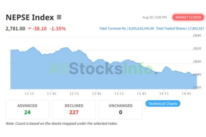 NEPSE Index on August 28