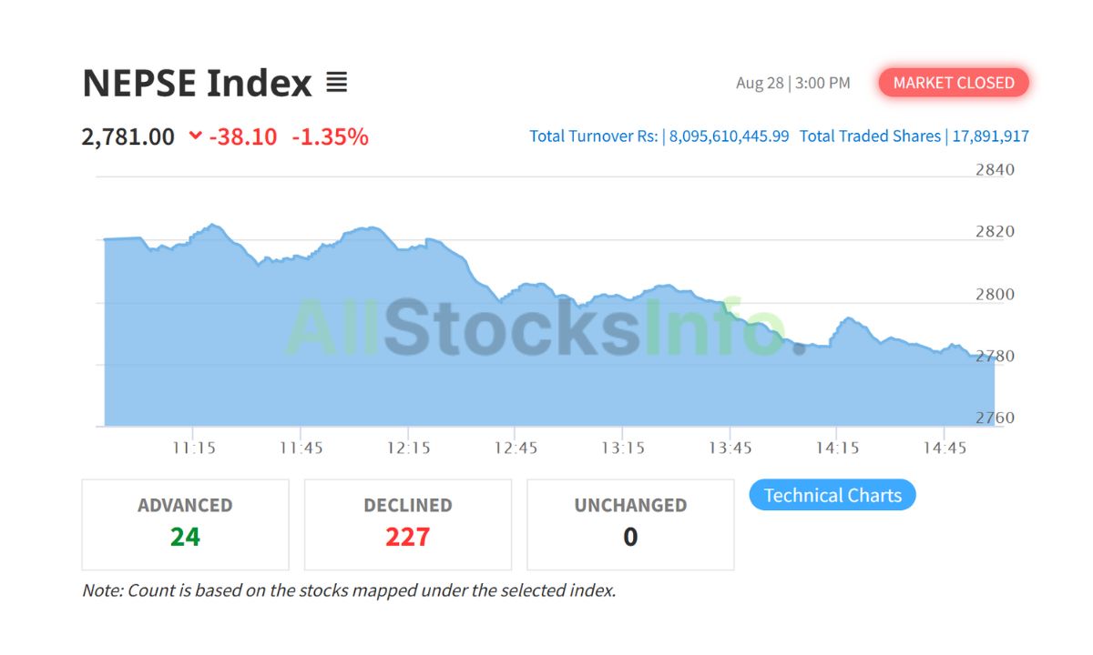 NEPSE Index on August 28
