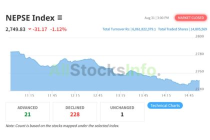 NEPSE Index on August 31