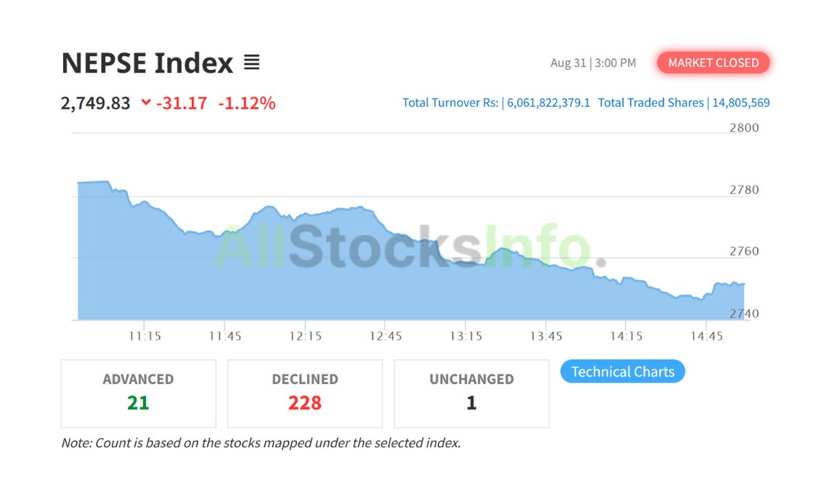NEPSE Index on August 31