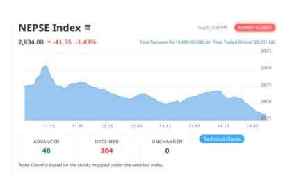 NEPSE dips again, trading volume also shrinks