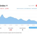 NEPSE falls below by 64 points as all sector indices decline
