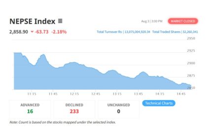 NEPSE falls below by 64 points as all sector indices decline