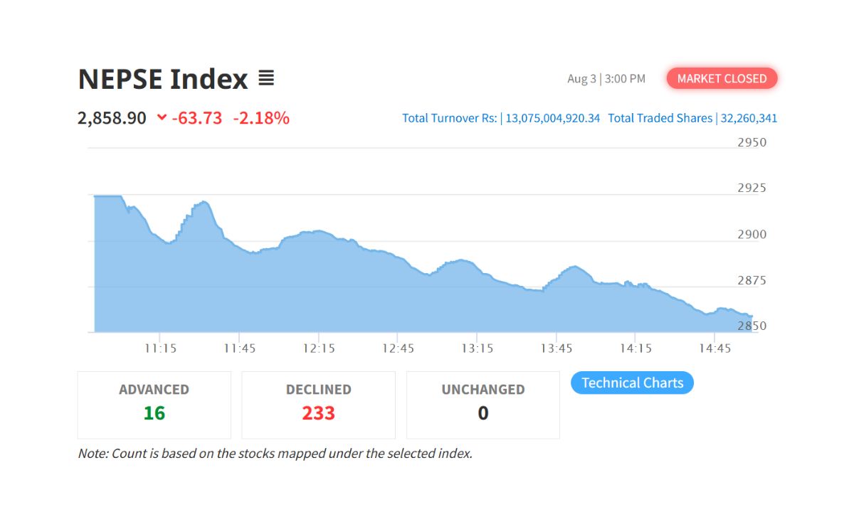 NEPSE falls below by 64 points as all sector indices decline