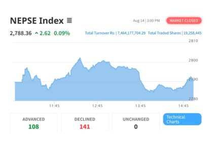Nepse Index rises after three days of losses: market gains 2.62 points today