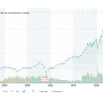 US stock market hits record high