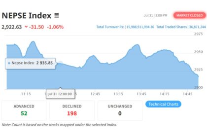 Why does stock market slow down after 4 weeks of growth