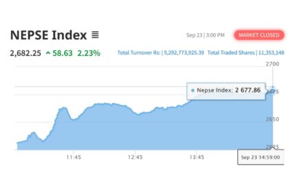 NEPSE rises as 15 minute rule removed, weak company shares hit positive circuits