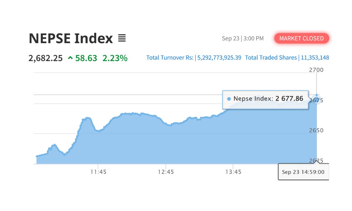 NEPSE rises as 15 minute rule removed, weak company shares hit positive circuits