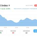 NEPSE index rises slightly despite drop in trading volume