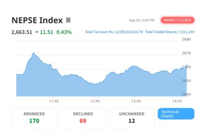 NEPSE index rises slightly despite drop in trading volume