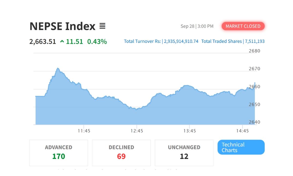 NEPSE index rises slightly despite drop in trading volume