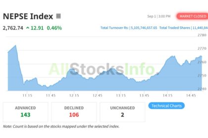 NEPSE Index on September 1