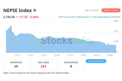NEPSE Index on September 2